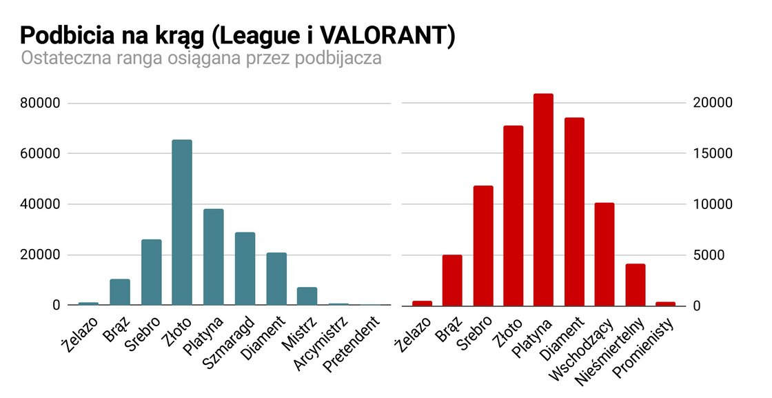 Jest to liczba przypadków podbijania z ostatnich 365 dni, które zostały wykryte i cofnięte, przedstawiona według ostatecznej rangi osiąganej przez podbijającego. Ciekawostka: Wyraźniejszy skok w LoL-u na poziomie Złota wynika z dość zabawnego faktu: właśnie od tej rangi zaczynamy przyznawać Barwy zwycięskich skórek zależne od rangi. Oczywiście moglibyśmy po prostu oferować te Barwy w sklepie, ale analiza rynku wykazała, że nikt nie chciałby kupić złotego trofeum z napisem „Największy nabywca Barw”.