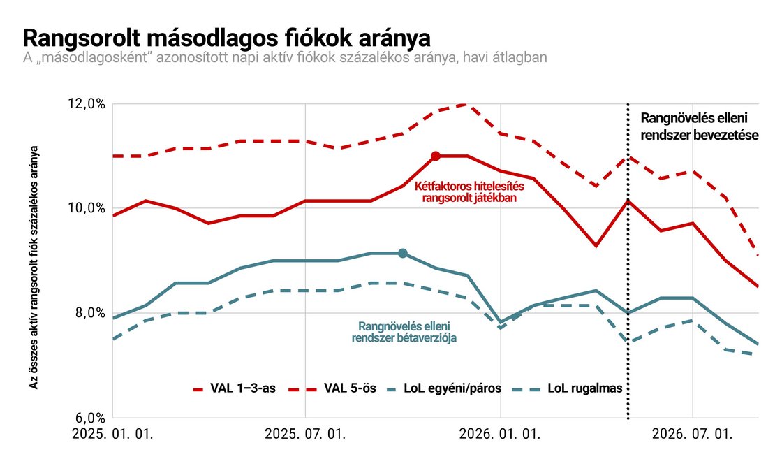 Érdemes megfigyelni, hogy az ábra címe nem „törpefiókok aránya”. Ennek az az oka, hogy ezeknek a fiókoknak kevesebb mint egyharmada tekinthető „törpefióknak”, ezt az elnevezést pedig a rosszindulatú szándékkal, például a kitiltások megkerülésére vagy a rangnövelésre létrehozott fiókokra tartjuk fenn.  A többségük ártalmatlan „alternatív” fiók, a tulajdonosuk „fő fiókjához” hasonló ranggal.