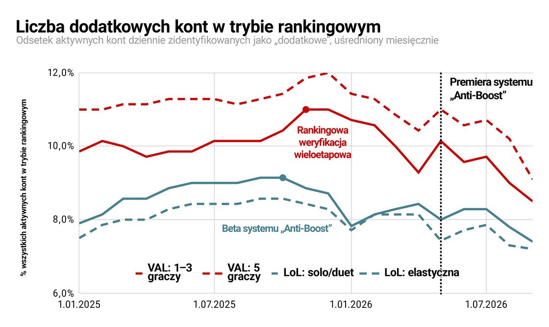Zwróćcie uwagę, że na tym wykresie nie ma napisu „współczynnik kont smerfów” — a to dlatego, że mniej niż 1/3 tych kont można faktycznie uznać za „smerfy”, czyli takie, które są używane w złych zamiarach, np. w celu obejścia banów lub podbijania. Zamiast tego większość stanowią przyjazne „konta alternatywne” o randze zbliżonej do rangi właściciela na jego „głównym” koncie.