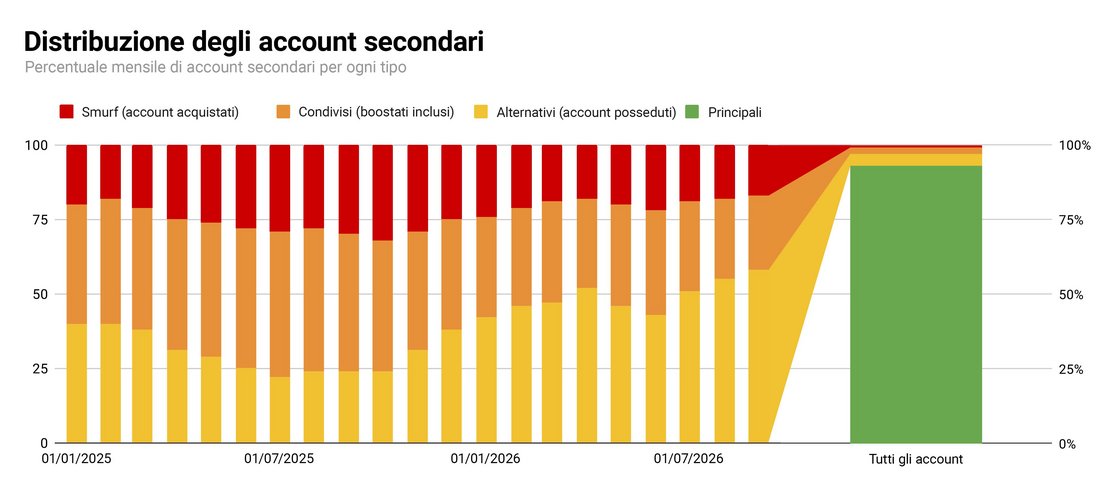 Ecco come è suddiviso mensilmente quel 9% di account considerati "secondari": attualmente, la maggior parte di essi viene creata, amministrata e gestita da un unico utente, con un intento non per forza deplorevole. Questi sono account "alternativi" benevoli, e oltre il 70% dei giocatori ne ha almeno uno, anche se non lo utilizza ogni mese.