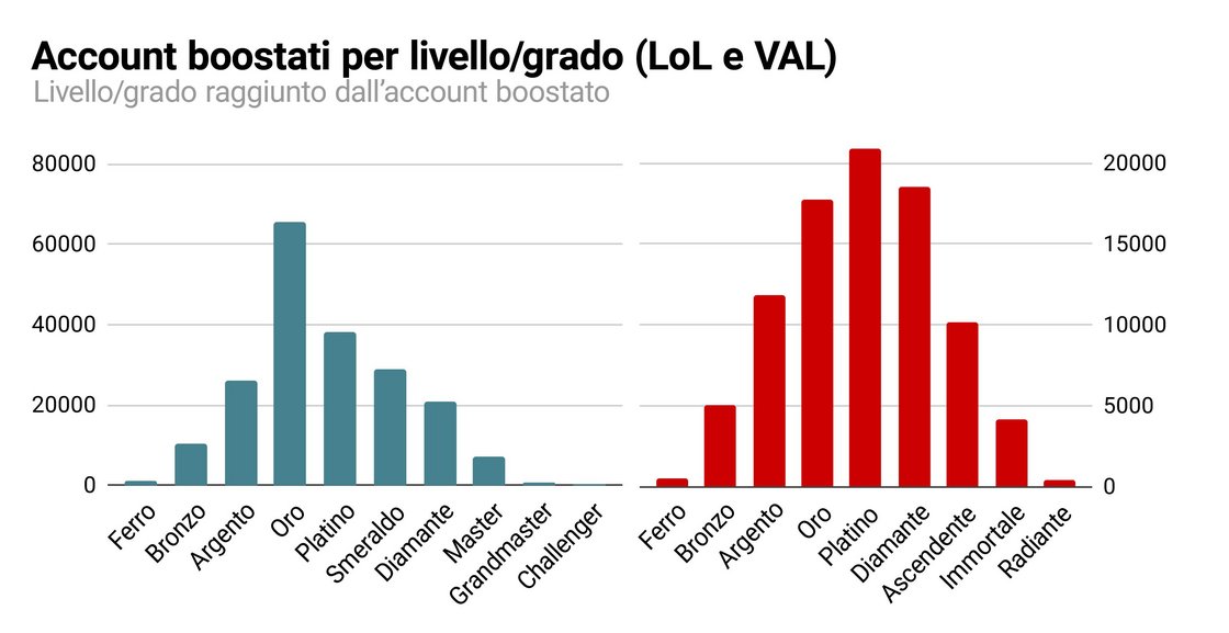 Questo è il totale degli account boostati che abbiamo rilevato e annullato negli ultimi 365 giorni, con indicato il grado raggiunto dal loro booster. Curiosità: Il picco più evidente di LoL al livello Oro è dovuto al fatto, piuttosto divertente, che gli aspetti chroma vittoriosi partono da quel livello. Certo, potevamo semplicemente mettere in vendita le chroma nel negozio, ma l'analisi di mercato ha concluso che nessuno comprerebbe un trofeo dorato con la scritta "Acquirente di chroma n. 1".