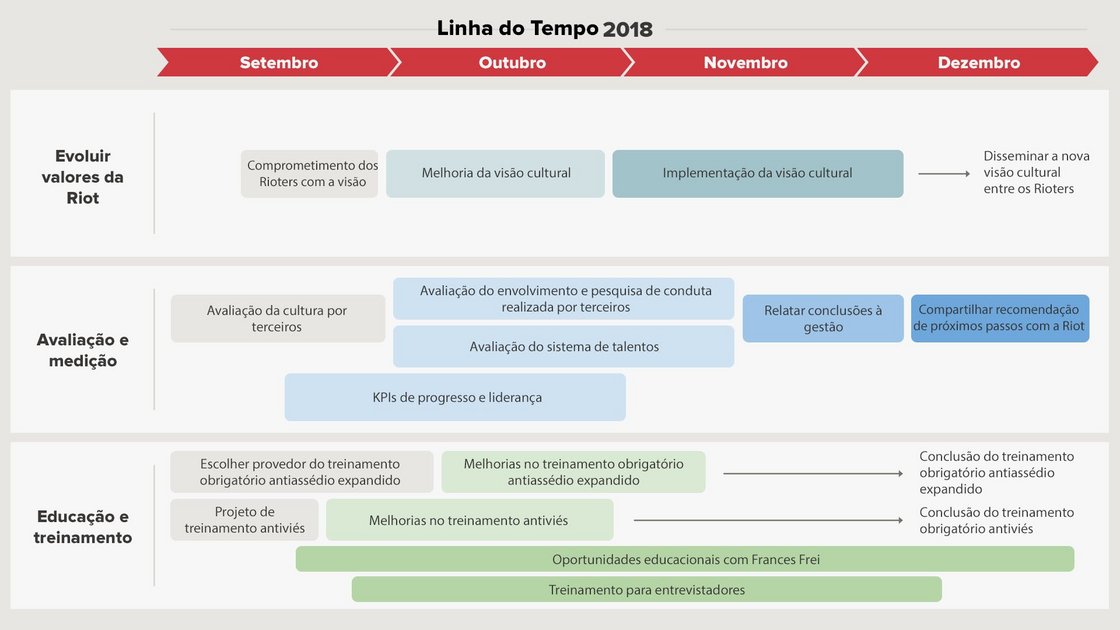 Nossas linhas de trabalho até o final do ano