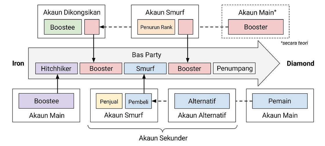 Kami tidak mempunyai ruang mencukupi untuk menangkap kegilaan keganasan elo dalam format 2D, akan tetapi setiap kali seorang pemain bersaing pada akaun yang bukan milik mereka, pemain tersebut melakukan manipulasi kedudukan. Digambarkan di atas ialah bayangan Fisher-Price bagi cara pelaku bergerak melalui akaun untuk mencipta pengalaman ranked yang tidak sama rata. Cetak rajah ini dan bawalah bersama, kerana kami akan menyelami kelakuan ini dengan lebih lanjut dalam artikel ini.