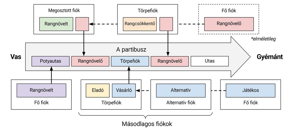 Nincs elég helyünk ahhoz, hogy 2D formátumban bemutassuk az elo-terrorizmus teljes mélységét, de valahányszor egy játékos olyan fiókkal játszik, amely nem a sajátja, rangmanipulálást követ el.  A fenti ábra leegyszerűsítve szemlélteti azt, ahogy az elkövetők fiókról fiókra vándorolnak, egyenlőtlen feltételeket teremtve a rangsorolt meccseken.  Nyomtasd ki és vidd magaddal, mert ahogy egyre mélyebbre ásol a cikkben, úgy fogunk mi is még jobban belemenni ezekbe a viselkedésmintákba.