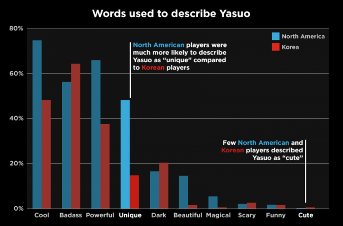 Wir haben die Spieler in Nordamerika und Korea gebeten, Adjektive auszuwählen, die ihrer Meinung nach zu Yasuo passen.