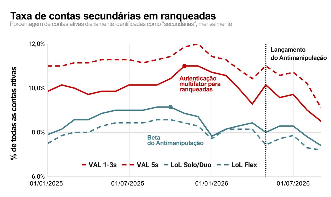 Perceba que a imagem não diz "taxa de contas smurfs" e isso ocorre porque menos de 1/3 dessas contas eram consideradas "smurfs", pois reservamos esse termo para contas com intenções maliciosas como evadir banimentos ou manipulação.  Em vez disso, a maioria são contas "alternativas" inocentes de classificação similar à "principal" do seu dono.