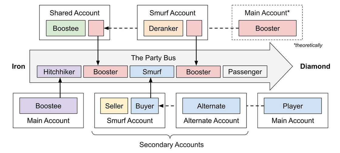 How actors move through accounts to create uneven ranked experiences
