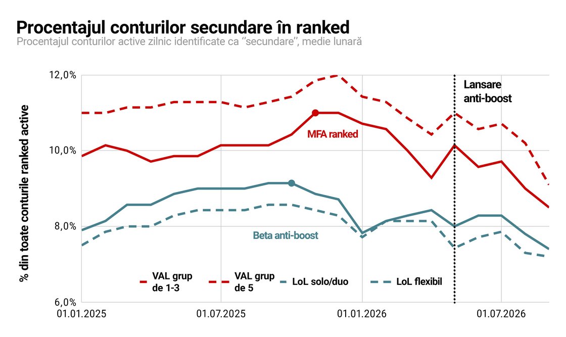 Observați că această imagine nu spune ''procentajele conturilor smurf'', iar asta deoarece mai puțin de o treime din aceste conturi ar putea fi considerate de fapt ''smurf'', un termen pe care l-am rezervat pentru cei cu intenții rele, cum ar fi ocolirea suspendărilor sau boosting-ul. În schimb, majoritatea sunt conturi ''alternative'' inofensive, cu un punctaj similar cu cel al contului ''principal'' al proprietarului lor.
