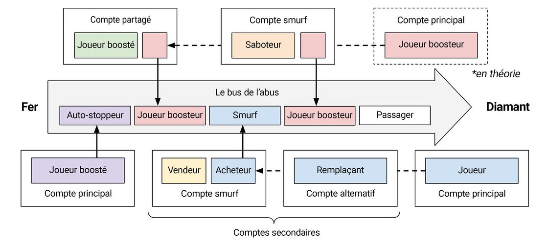 Nous ne disposons pas de suffisamment d'espace pour rendre compte de toute la gravité de l'ELO boosting en 2D, mais chaque fois qu'un joueur joue sur un compte qui ne lui appartient pas, il se livre à une forme de manipulation du classement. L'illustration simplifiée ci-dessus montre comment certains acteurs passent d'un compte à l'autre pour fausser le classement. Gardez-la en tête car nous aborderons ces comportements plus en détail au fil de cet article.