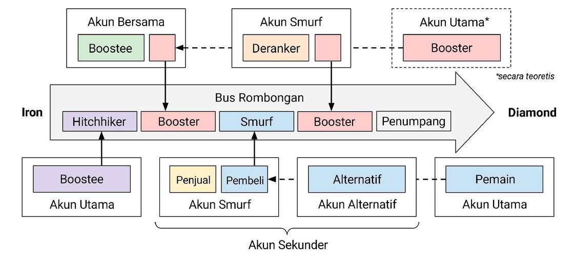 Ruang ini tidak cukup untuk menggambarkan sepenuhnya tingkat keparahan praktik "terorisme elo" dalam format 2D, tetapi setiap kali pemain bertanding menggunakan akun yang bukan miliknya, pemain tersebut sedang melakukan suatu bentuk manipulasi rank. Ilustrasi ala Fisher-Price di atas menggambarkan bagaimana pelaku berpindah-pindah akun sehingga menciptakan pengalaman ranked yang tidak seimbang. Cetak dan simpan gambar tersebut, karena kami akan membahas perilaku ini lebih mendalam di artikel ini.