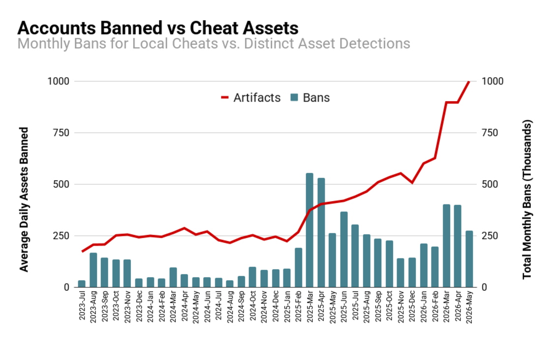 Accounts Banned vs Cheat Assets