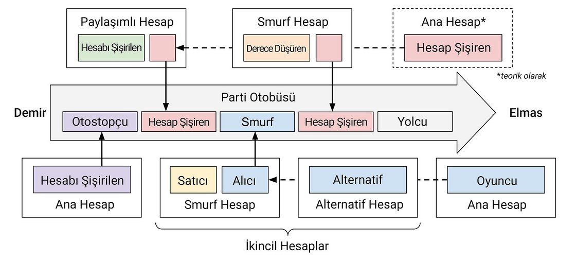 Elo facialarının tüm yanlışlarını 2 boyutlu formatta aktarmak için yeterli alanımız yok ancak bir oyuncu kendine ait olmayan bir hesapta her mücadele ettiğinde bir tür derece manipülasyonunda bulunuyor. Yukarıdaki basit temsilde hesaplar arasında geçiş yapan aktörlerin nasıl eşit olmayan dereceli deneyimler oluşturduğu gösteriliyor. Bunu yazdırıp yanınıza alın çünkü makalede ilerledikçe bu davranışları daha yakından inceleyeceğiz.