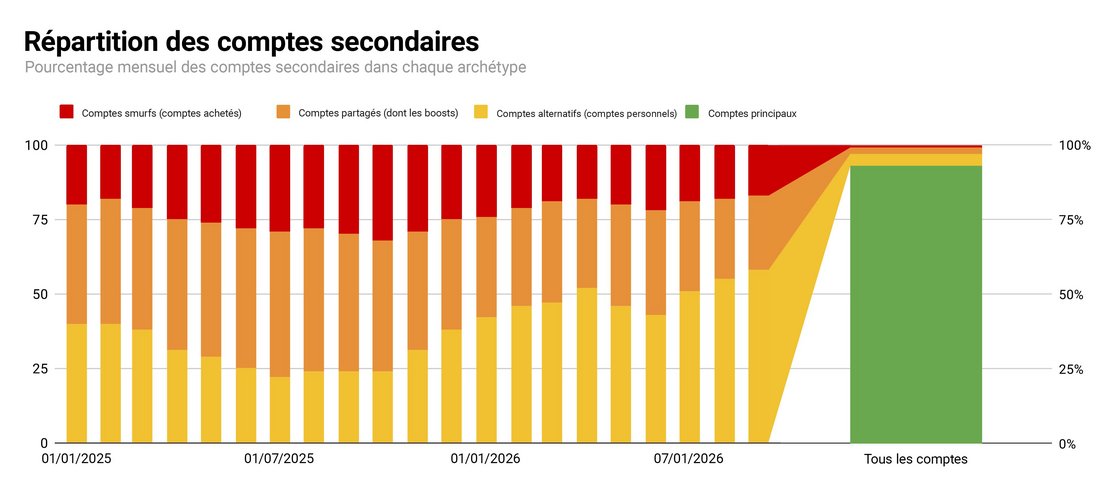 Voici comment se répartissent les 9% de comptes alternatifs sur une base mensuelle : la majorité d'entre eux sont actuellement créés, détenus et gérés par un seul utilisateur, dont l'intention n'est pas manifestement malveillante. Ce sont donc des comptes alternatifs utilisés à des fins bienveillantes, et plus de 70% environ des joueurs en possèdent au moins un, même s'ils ne l'utilisent pas tous les mois.
