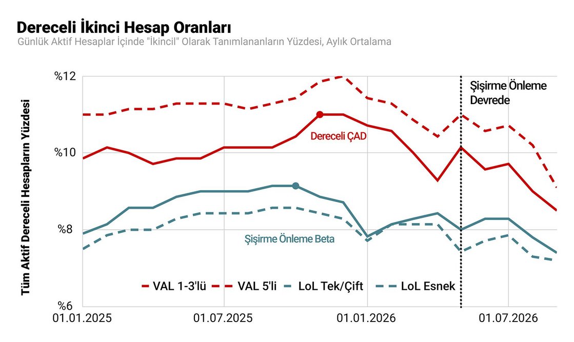 Bu görselde "smurf hesap oranları" denmediğine dikkat edin. Bunun nedeni, bu hesapların 1/3'ünden azının gerçekten "smurf hesap" olarak değerlendirilebilecek olması. Bu terimi uzaklaştırmaları atlatanlar veya hesap şişirenler gibi kötü niyetli olanlar için kullanmayı tercih ediyoruz. Bunların çoğu, sahibinin "ana" hesabıyla benzer dereceye sahip, iyi niyetli "alternatif" hesaplar.