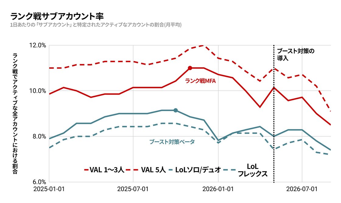 上の図が「スマーフアカウント率」ではない理由は、これらのアカウントのうち、バンの回避やブースティングなどの悪意のある目的に対して使われる言葉である「スマーフ」にあたるアカウントは3分の1以下だからです。これらアカウントのほとんどは友好的な「代替」アカウントであり、所有者の「メイン」アカウントとほぼ同じレベル帯となっています。