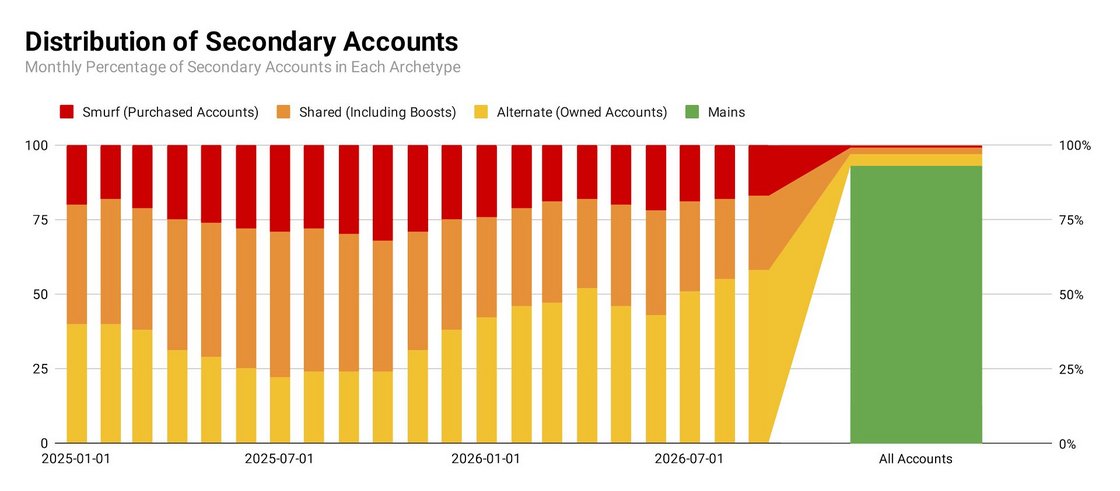 This is how the 9% of accounts that are considered “secondary” breaks down monthly