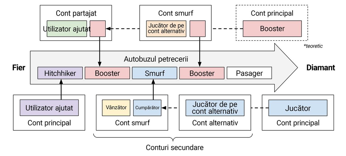 Nu avem suficient spațiu pentru a surprinde întreaga depravare a terorismului ELO în format 2D, dar, de fiecare dată când un jucător concurează de pe un cont care nu îi aparține, el se implică într-o formă de manipulare a clasamentului. În imaginea de mai sus este reprezentarea în stil Fisher-Price a modului în care acești indivizi se mută de pe un cont pe altul pentru a crea experiențe dezechilibrate în meciurile de clasament. Imprimați-o și luați-o cu voi, pentru că vom analiza mai detaliat aceste comportamente pe măsură ce avansați în articol.