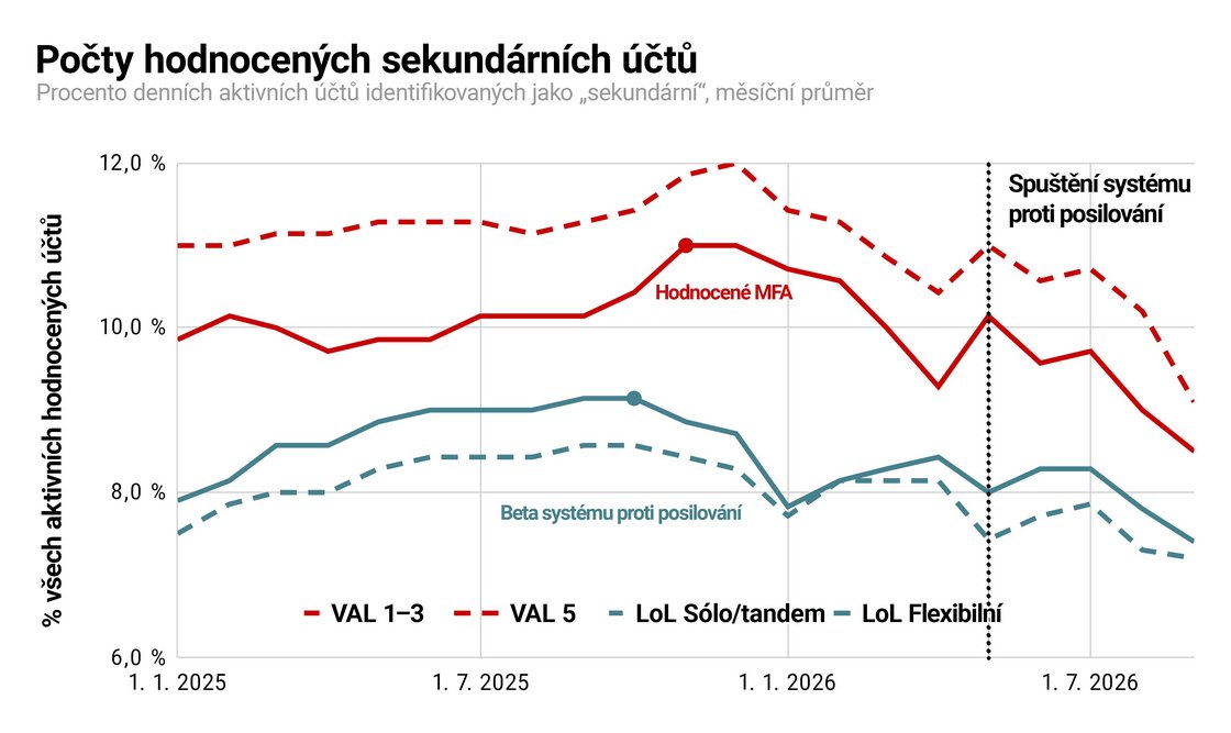 Všimněte si, že na tomto obrázku nestojí „počet vedlejších účtů“, a to proto, že ani ne třetina těchto účtů se dá opravdu považovat za „vedlejší“ nebo „smurfy“ – tento pojem jsme vyhradili pro účty se zlým úmyslem, jako je obcházení zákazů či posilování. Většina přátelských „alternativních“ účtů má vlastně podobné hodnocení jako majitelův „hlavní“ účet.