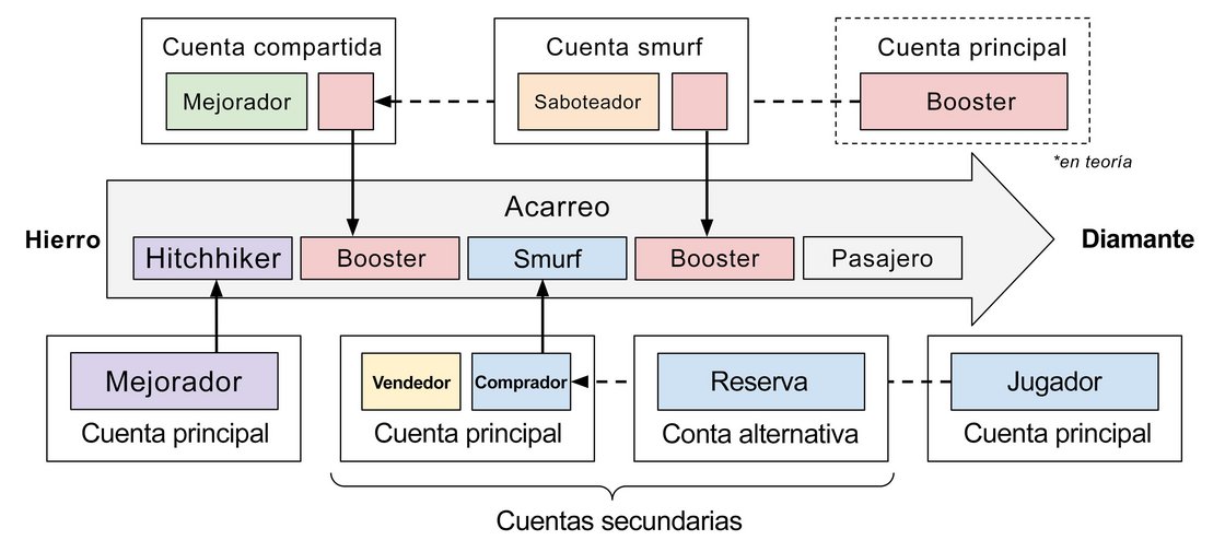 No tenemos suficiente espacio para capturar la depravación completa del eloterrorismo en formato 2D, pero siempre que un jugador compite en una cuenta que no es suya, participa en alguna forma de manipulación de rango. Lo que se muestra arriba es una representación simple de cómo los actores se mueven entre cuentas para crear experiencias clasificatorias desiguales. Imprímanlo y manténganlo con ustedes, porque nos adentraremos más en estos comportamientos a medida que avancemos en el artículo.