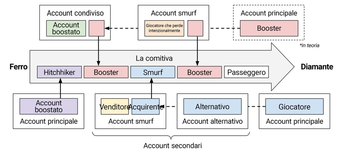 Non c'è abbastanza spazio per rappresentare tutta l'atrocità dell'Elo in 2D, ma ogni volta che un giocatore gioca con un account che non gli appartiene sta commettendo una qualche forma di manipolazione dei gradi. Nell'immagine sopra vedete uno schema elementare che mostra come i vari utenti si spostano tra gli account, creando un'esperienza in Classificata/Competitiva disomogenea. Stampatelo e portatelo sempre con voi, perché esamineremo meglio questi comportamenti man mano che proseguirete la lettura.