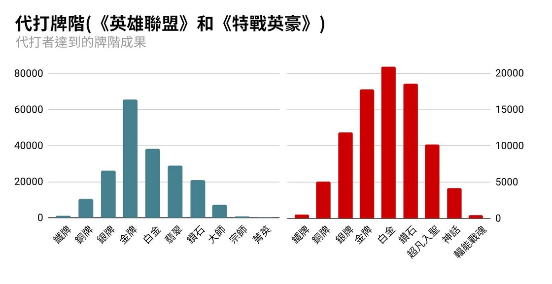 這是過去365天偵測到並進行回復處置的代打數量，以代打者達到的牌階成果分類。趣聞：《英雄聯盟》的金牌數量暴增挺好笑的，這是因為牌階限定的戰爭英雄炫彩造型是從這牌階起算。我們當然大可在商店上架這款炫彩造型，但市場分析指出，沒人想買寫著「炫彩課金冠軍」的金色獎盃。