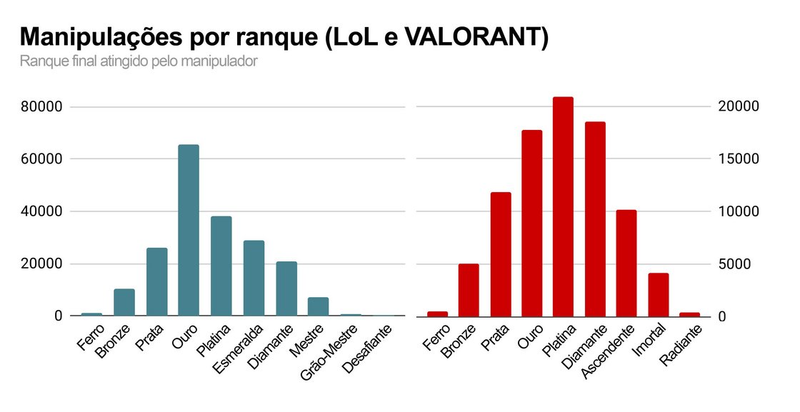 Esta é a quantidade de manipulações nos últimos 365 dias que foram detectadas e revertidas de acordo com o último ranque obtido pelo manipulador.  Curiosidade: Chega a ser cômico que o pico do LoL é justamente no Ouro, provavelmente por ser o ranque em que os cromas das skins Vitoriosas vinculados a ranques começam.  Poderíamos oferecer os cromas na loja, mas uma análise de mercado comprovou que ninguém gostaria de comprar um troféu dourado com uma gravação: "1º Lugar em Compra de Cromas".