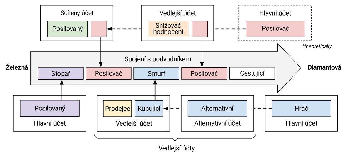 Nemáme dost prostoru na to, abychom postihli kompletní škálu elo-terorismu ve 2D formátu, ale kdykoliv nějaký hráč soutěží na účtu, který nevlastní, zapojuje se do určité podoby manipulace s úrovní. Na obrázku výše je dětská reprezentace toho, jak pachatelé procházejí účty a vytvářejí nespravedlivé hodnocené zážitky. Vytiskněte si ho a vezměte s sebou, protože v tomto článku se na toto chování podíváme podrobněji.
