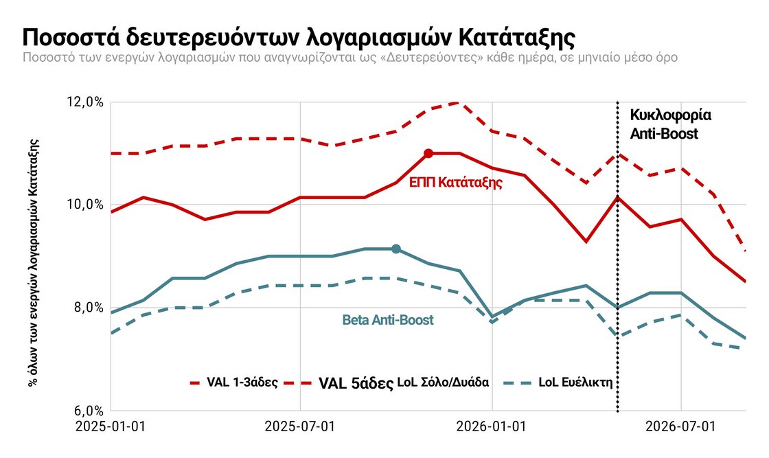Προσέξτε ότι στην εικόνα δεν λέει «Ποσοστά λογαριασμών smurf» και αυτό επειδή λιγότερο από το 1/3 αυτών των λογαριασμών θα μπορούσαν να θεωρηθούν λογαριασμοί «smurf», που είναι ένας όρος που χρησιμοποιούμε για όσους έχουν κακόβουλες προθέσεις, όπως να παρακάμψουν αποκλεισμούς ή να κάνουν boosting. Αντ' αυτού, οι περισσότεροι είναι φιλικοί «εναλλακτικοί» λογαριασμοί με βαθμίδα παρόμοια με του «βασικού» λογαριασμού του κατόχου.