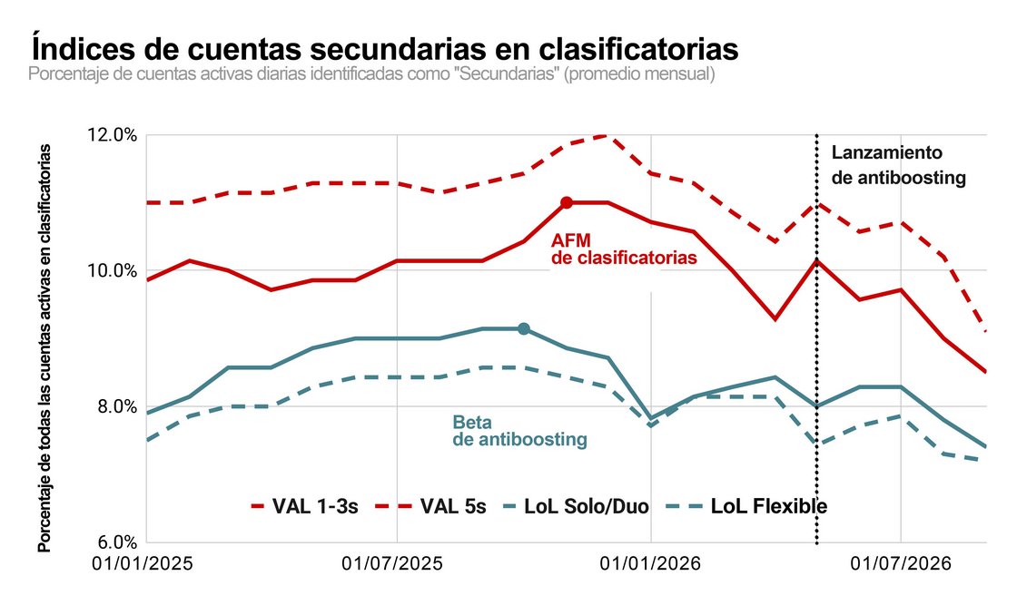 Notarán que esta imagen no dice "índices de cuentas smurf". Eso es porque menos de la tercera parte de estas cuentas podrían ser consideradas "smurfs", un término que hemos reservado para aquellos con malas intenciones, como eludir suspensiones o hacer boosting. En vez de eso, la mayoría son cuentas "alternativas" amistosas de puntuación similar a la "principal" de su dueño.