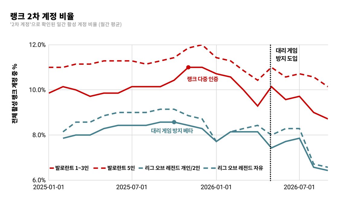 이 이미지에 '부계정 악용 비율'이라고 적혀 있지 않은 이유는 이 계정 중 실제로 '부계정 악용'으로 간주할 수 있는 비중은 3분의 1 미만이기 때문입니다. '부계정 악용'이라는 용어는 제재 회피나 대리 게임 등 악의적인 의도를 가진 계정에만 한정하여 사용합니다. 그 외 대다수는 소유자의 '주' 계정과 비슷한 랭크를 유지하는 순수한 '대체' 계정입니다.