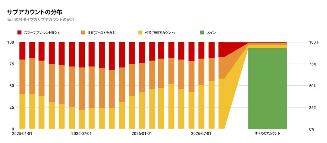 このグラフは全アカウントの約9%を占める「サブアカウント」の月ごとの内訳を示しており、見ての通り、現在のサブアカウントの半分以上が、単一のユーザーによって、分析上は悪意のないやり方で、作成、所有、使用されています。これらは無害な「サブアカウント」であり、全プレイヤーの70%程度が1つは所有していますが、そのすべてが毎月使用されているわけではありません。