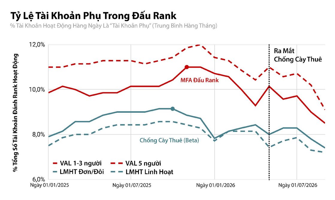 Lưu ý rằng biểu đồ này không ghi là "tỷ lệ tài khoản smurf", và đó là bởi vì chưa tới 1/3 số tài khoản này thực sự được coi là "tài khoản smurf" – một thuật ngữ mà chúng tôi chỉ dành riêng cho những trường hợp có mục đích xấu, như lách lệnh cấm hoặc cày thuê. Thay vào đó, phần lớn lại là những tài khoản “phụ” thân thiện, có mức xếp hạng tương đương với tài khoản “chính” của chủ sở hữu.