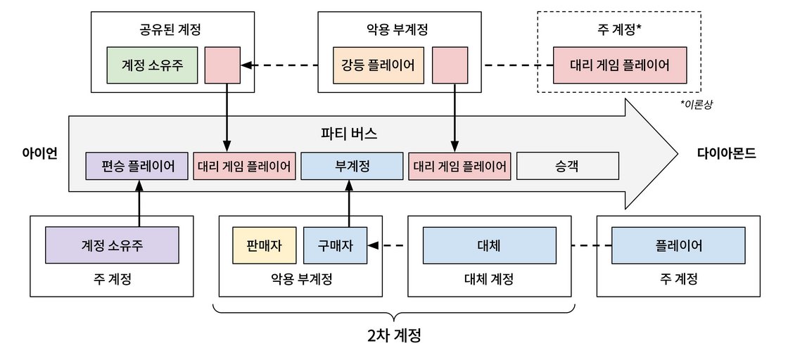 ELO 테러리즘의 폐해를 모두 담아내기에는 2차원 지면만으로는 부족하지만, 플레이어가 본인 소유가 아닌 계정으로 경쟁에 참여하는 것은 그 자체로 일종의 랭크 조작 행위에 관여하는 것입니다. 위 그림은 부정행위자가 어떻게 여러 계정을 넘나들며 불균형한 랭크 게임 경험을 만드는지 매우 쉽고 단순하게 표현한 도식입니다. 문서를 읽어 내려갈수록 이러한 행위를 더 깊이 파헤칠 예정이니, 따로 출력해서 보셔도 좋습니다.