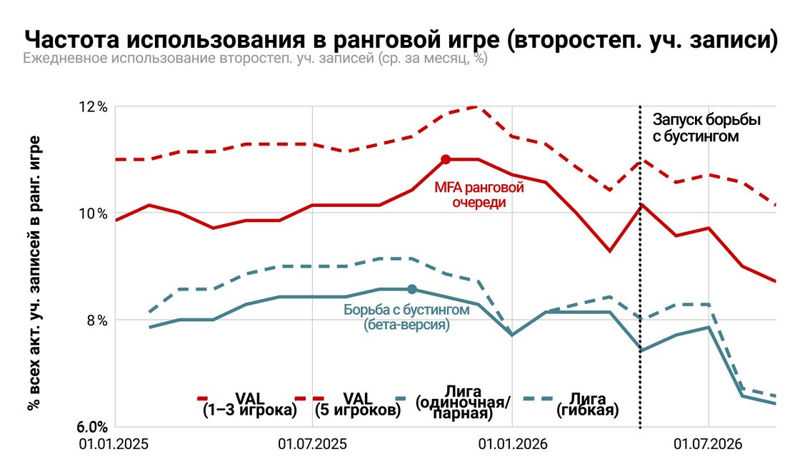 Обратите внимание – здесь не написано "число учетных записей смурфов", а все потому, что смурфами считались бы менее трети из них. Так мы называем именно нарушителей – тех, кто пытается обойти блокировку или занимается бустингом. Большая часть учетных записей здесь просто дополнительные – по рейтингу они соответствуют основным.