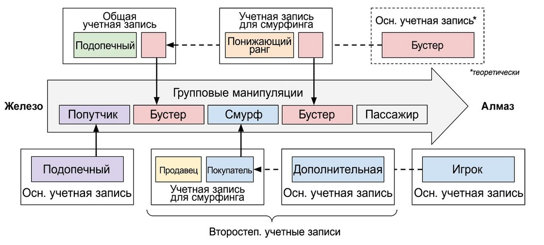 Тут не хватит места, чтобы запечатлеть весь ужас террора в рейтинге в 2D-формате, но важно помнить, что каждый раз, когда игрок состязается на чужой учетной записи, он занимается манипуляциями с рейтингом. На изображении выше в образовательном формате показано, как мошенники меняют учетные записи, чтобы создавать неравные условия в ранговой игре. Можете распечатать эту схему, чтобы было проще ориентироваться, когда мы будем обсуждать подробности по ходу статьи.