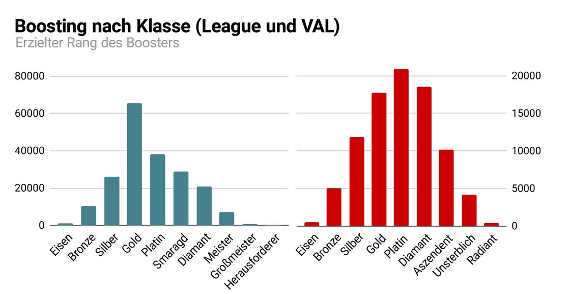 Dies ist die Anzahl der in den letzten 365 Tagen erkannten und rückgängig gemachten Boosts, aufgeschlüsselt nach dem letzten Rang, den der jeweilige Booster erreicht hat. Interessante Randnotiz: Der bei LoL im Rang „Gold“ deutlich erkennbare Anstieg ist amüsanterweise das Resultat der rangspezifischen Belohnung, dem „Siegreich“-Chroma-Skin, der ab diesem Rang vergeben wird. Klar, wir könnten den Chroma-Skin auch einfach im Shop anbieten, aber die Marktanalyse hat ergeben, dass niemand daran interessiert ist, sich eine goldene Trophäe mit der Aufschrift „#1 Chroma-Käufer“ zu kaufen.
