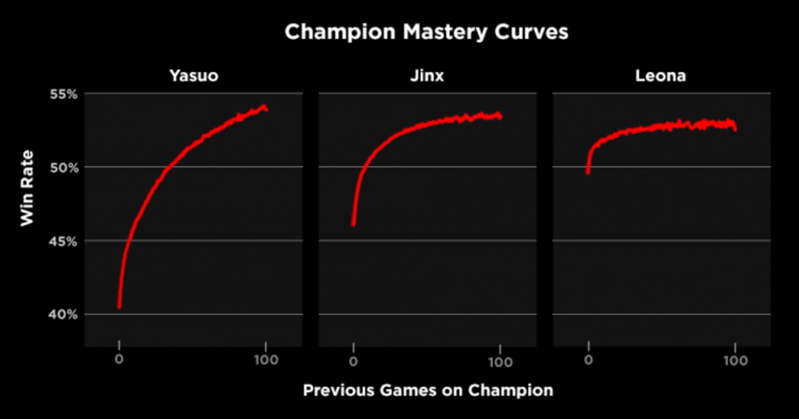 Yasuo hat eine der steilsten Lernkurven aller Champions, die wir je veröffentlicht haben. Die oben abgebildete Grafik zeigt seine durchschnittliche Siegesrate nach der Anzahl an gespielten Spielen und vergleicht sie mit anderen gern gespielten Champions.