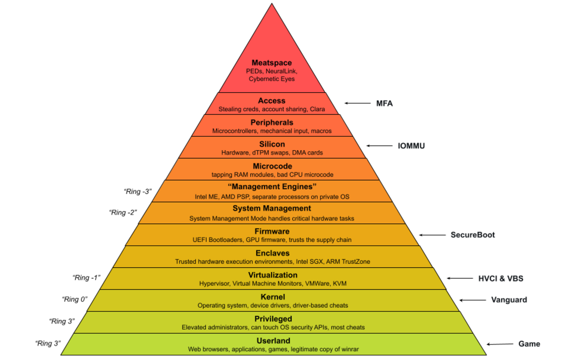 Wetware Attestation