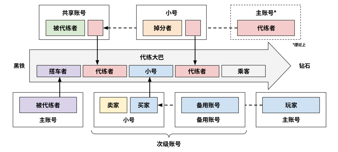 由于篇幅有限,我们无法通过 2D形式完整呈现“隐藏分恐怖主义”究竟能堕落到何种地步;但请记住:只要玩家在一个不属于自己的账号上竞技,就已经构成了某种形式的段位操纵。这张宝宝版示意图展示了人们如何在不同账号之间切换,制造出参差不齐的排位体验。建议把它打出来随时查看——后面我们会逐步深入剖析这些行为。