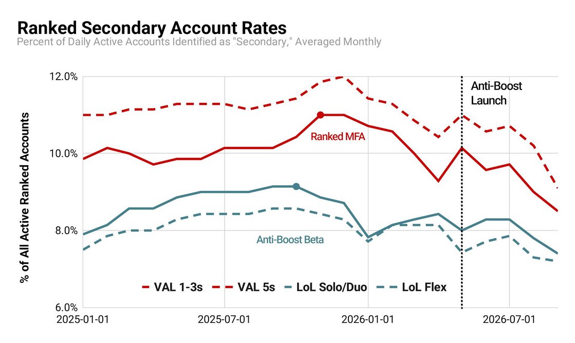 Secondary Account Rates