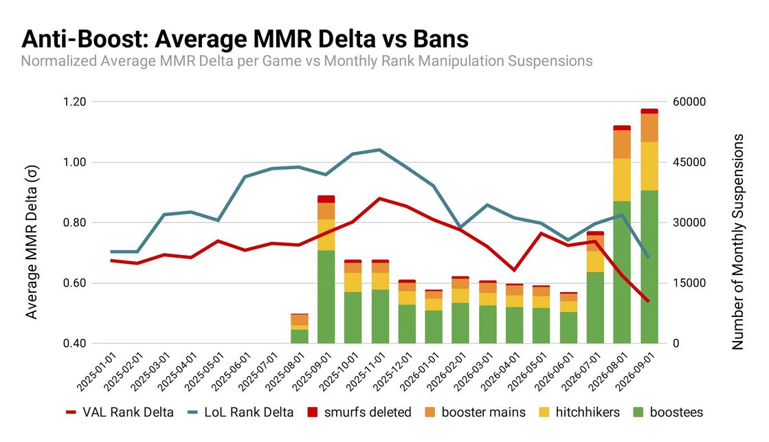 Anti-Boost: Average MMR Delta vs. Bans