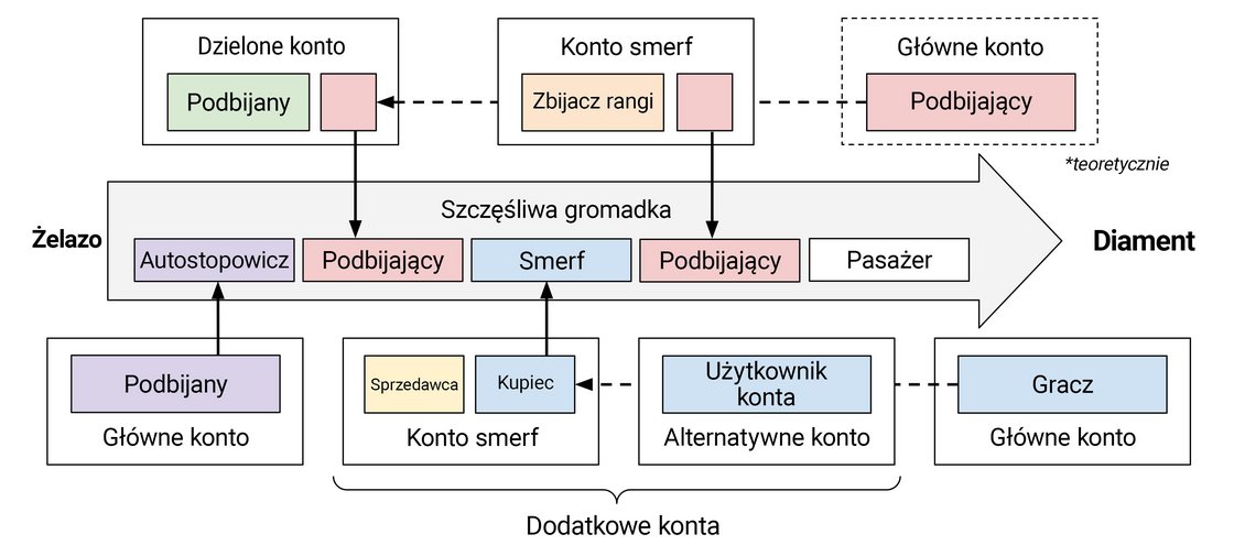W formacie dwuwymiarowym nie sposób oddać w pełni skali zepsucia związanego z „terroryzmem rankingowym”, ale za każdym razem, gdy gracz rywalizuje na koncie, które nie należy do niego, dopuszcza się pewnej formy manipulacji rangą. Na powyższym rysunku w barwny sposób przedstawiono, w jaki sposób gracze poruszają się po kontach, aby wpływać na równowagę w systemie rankingowym. Wydrukujcie go i miejcie pod ręką, ponieważ w miarę zagłębiania się w ten artykuł będziemy coraz dokładniej omawiać te zachowania.