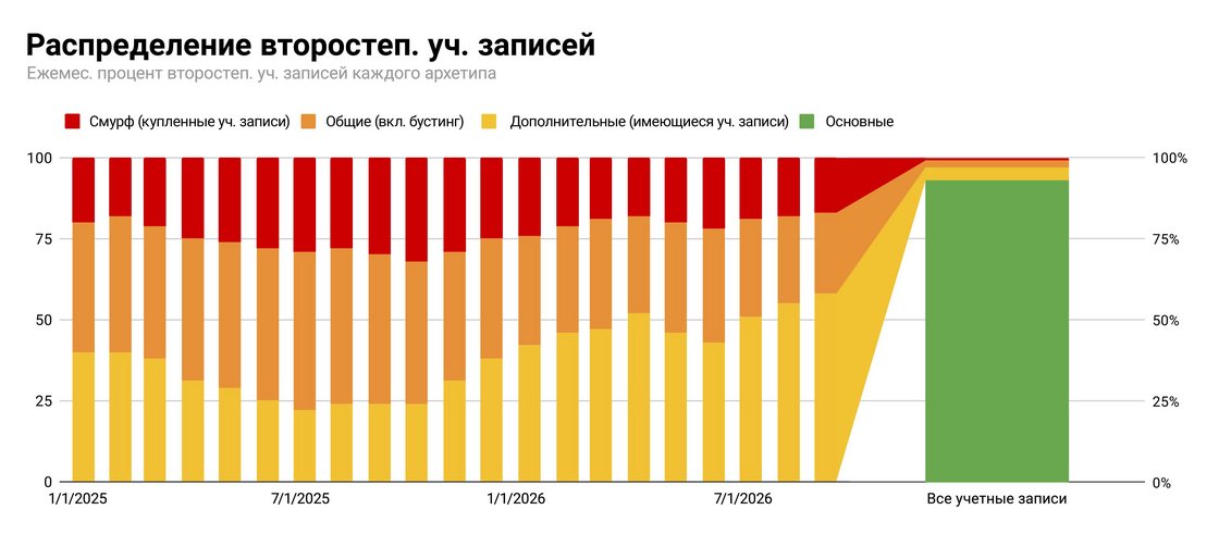 Вот как 9% учетных записей, считающиеся второстепенными, делятся по ежемесячной активности. Большая их часть на данный момент создается и используется одиночными пользователями – по нашему мнению, без злого умысла. Это так называемые "дополнительные" учетные записи, которые имеются более чем у 70% игроков, хотя и не всегда используются каждый месяц.
