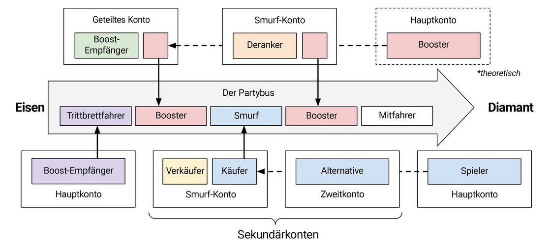 Wir haben nicht genug Platz, um die ganze Verwerflichkeit des „Elo-Terrorismus“ im 2D-Format darzustellen, aber jedes Mal, wenn ein Spieler mit einem Konto antritt, das ihm nicht gehört, begeht er eine Form der Rangmanipulation. Oben abgebildet ist eine Darstellung von Fisher-Price, wie sich Akteure durch verschiedenste Konten bewegen und für unausgewogene Ranglisten-Erlebnisse sorgen. Druck es dir aus und nimm es mit, denn wir werden im weiteren Verlauf des Artikels näher auf diese Verhaltensweisen eingehen.
