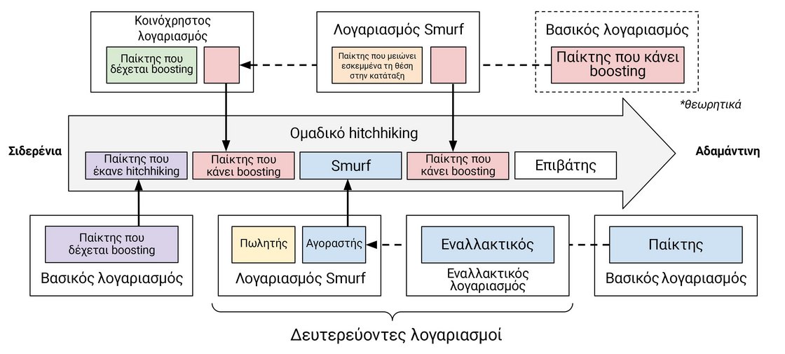 Δεν έχουμε αρκετό χώρο για να αποτυπώσουμε στις δυο διαστάσεις την πλήρη ανηθικότητα της Elo-τρομοκρατίας, αλλά κάθε φορά που ένας παίκτης παίζει με έναν λογαριασμό που δεν του ανήκει, εμπλέκεται σε μια μορφή παραποίησης της Κατάταξης. Παραπάνω αναπαρίσταται με απλό τρόπο το πώς οι εμπλεκόμενοι χρησιμοποιούν τους λογαριασμούς για να δημιουργήσουν μια άνιση εμπειρία στην Κατάταξη. Εκτυπώστε την εικόνα και πάρτε τη μαζί σας, επειδή θα εμβαθύνουμε σε αυτές τις συμπεριφορές καθώς εμβαθύνετε σε αυτό το άρθρο.