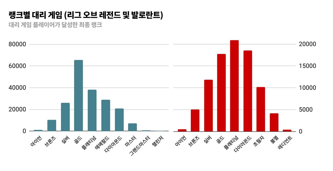 이 그래프는 지난 365일 동안 감지 및 회수된 대리 게임 행위를 대리 게임 플레이어가 달성한 최종 랭크를 기준으로 보여줍니다. 재미있는 사실은 리그 오브 레전드의 골드 랭크 구간에서 수치가 눈에 띄게 치솟는 현상은 랭크별 승리의 스킨 크로마 보상이 골드부터 지급된다는 점에서 비롯된 것입니다. 물론 해당 크로마를 그냥 상점에서 판매할 수도 있지만, "#1 크로마 구매자"라는 문구가 적힌 골드 트로피를 돈 주고 사고 싶어 할 사람은 아무도 없다는 것이 시장 분석의 결론이었습니다.