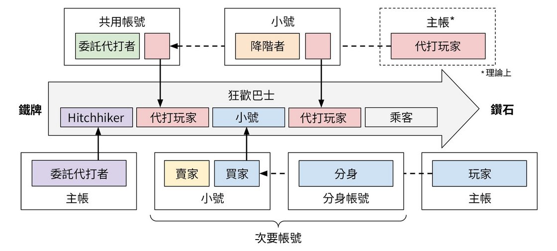 本文頁面空間不足，無法以2D形式完整呈現牌階菁英恐怖主義的墮落全貌，但凡是以非本人帳號對戰爬分的玩家，就是在參與某種洗分形式。上圖只是「作弊者如何遊走在各種帳號中，創造不平等積分對戰體驗」極為天真粗淺的呈現。請將這張圖列印出來隨身攜帶，因為本文後續將深入介紹這些行為。