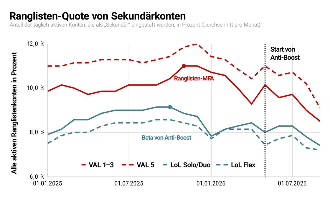 Beachte, dass auf dieser Grafik nicht von einer „Smurf-Konto-Quote“ die Rede ist. Das liegt daran, dass weniger als ein Drittel dieser Konten tatsächlich als „Smurfs“ betrachtet werden können, ein Begriff, den wir für Konten mit böswilliger Absicht reserviert haben, wie zum Beispiel zur Umgehung von Sperren oder zur Manipulation der ELO-Wertung (dem „Boosting“). Tatsächlich handelt es sich bei den meisten Konten um unproblematische „Zweitkonten“, die einen ähnlichen Rang wie das „Hauptkonto“ ihres Besitzers aufweisen.