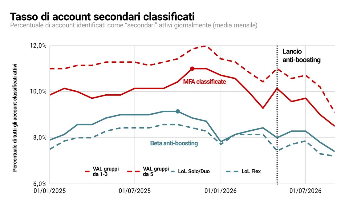 Da notare che il grafico non indica la "percentuale di account smurf", perché, in realtà, solo 1/3 di essi si possono considerare "smurf", un termine che riserviamo per i malintenzionati, come chi vuole aggirare i ban o fare boosting. La maggior parte sono account "alternativi" amichevoli, che hanno una valutazione abilità simile a quello dell'account "principale" del titolare.