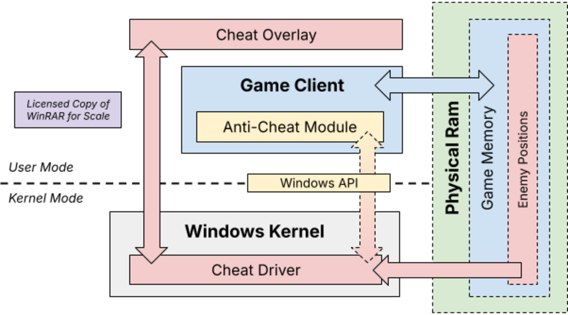Kernel Cheat